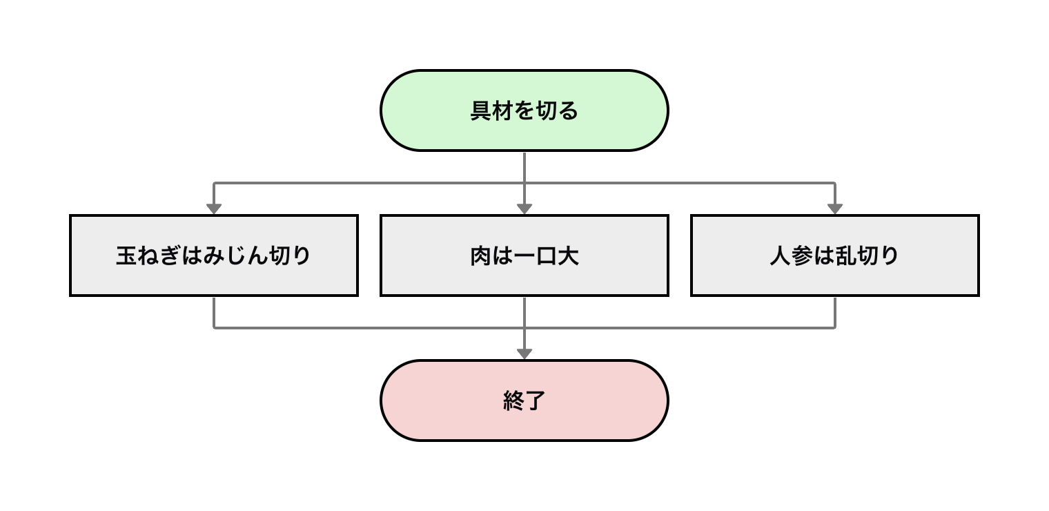 具材を切るサブフロー
